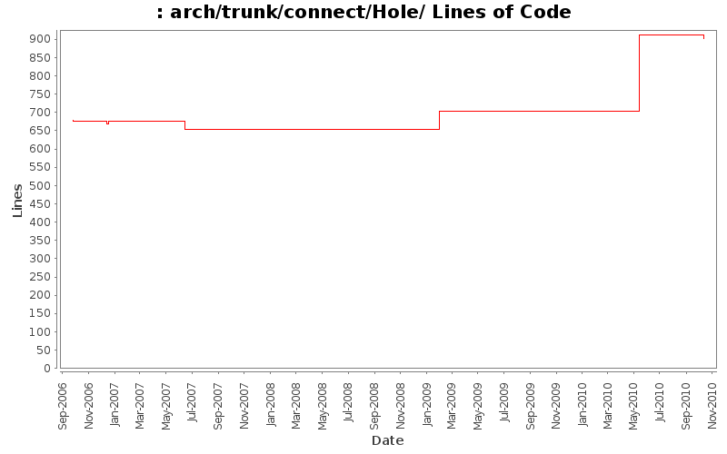 arch/trunk/connect/Hole/ Lines of Code