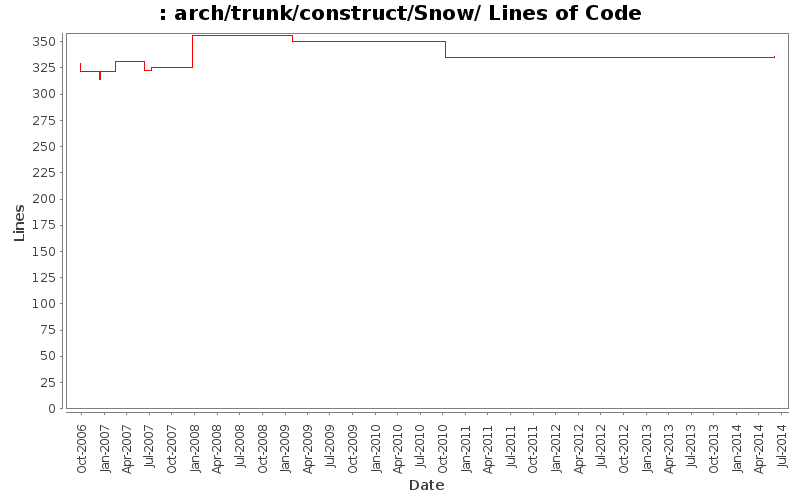 arch/trunk/construct/Snow/ Lines of Code