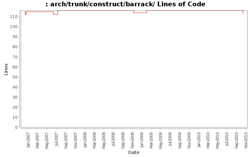 arch/trunk/construct/barrack/ Lines of Code