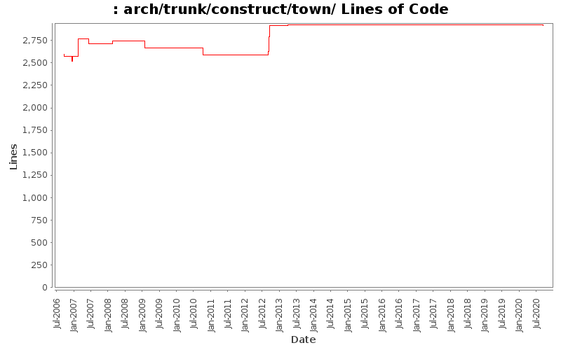 arch/trunk/construct/town/ Lines of Code