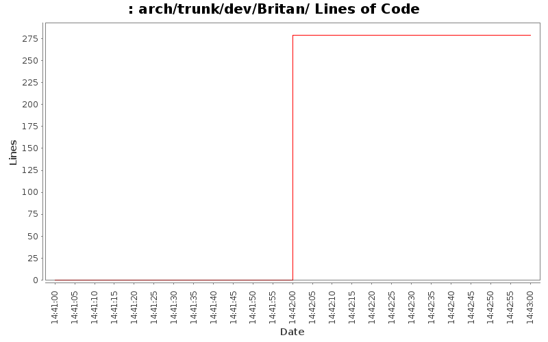 arch/trunk/dev/Britan/ Lines of Code