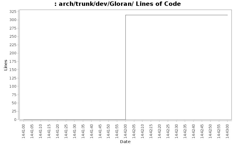 arch/trunk/dev/Gloran/ Lines of Code