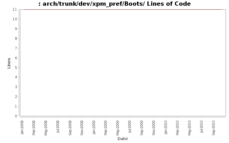 arch/trunk/dev/xpm_pref/Boots/ Lines of Code