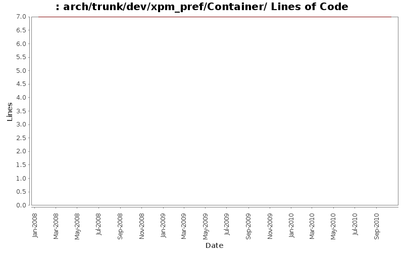 arch/trunk/dev/xpm_pref/Container/ Lines of Code