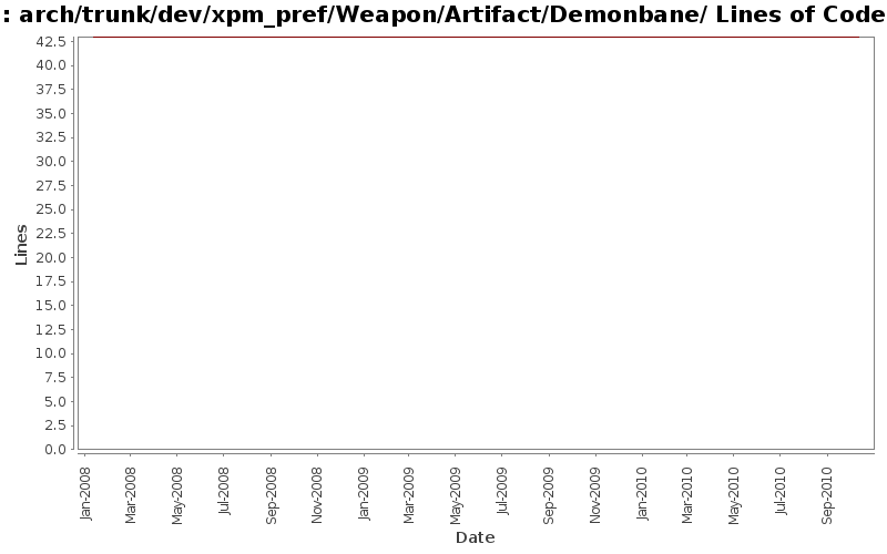 arch/trunk/dev/xpm_pref/Weapon/Artifact/Demonbane/ Lines of Code