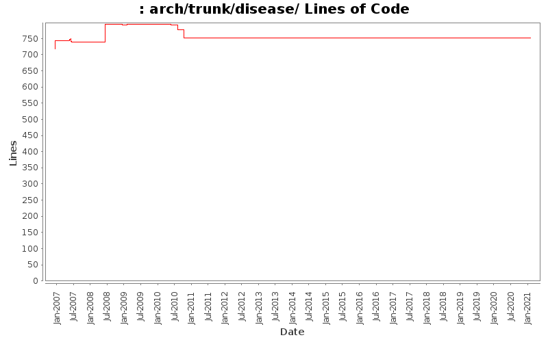 arch/trunk/disease/ Lines of Code