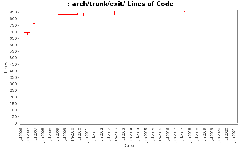 arch/trunk/exit/ Lines of Code