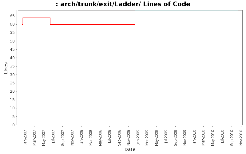 arch/trunk/exit/Ladder/ Lines of Code