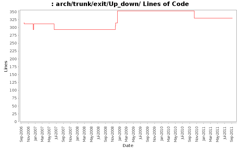 arch/trunk/exit/Up_down/ Lines of Code