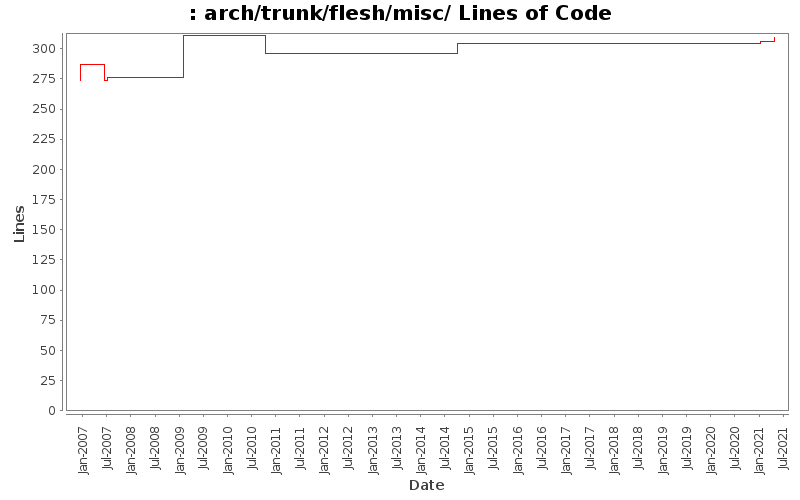 arch/trunk/flesh/misc/ Lines of Code