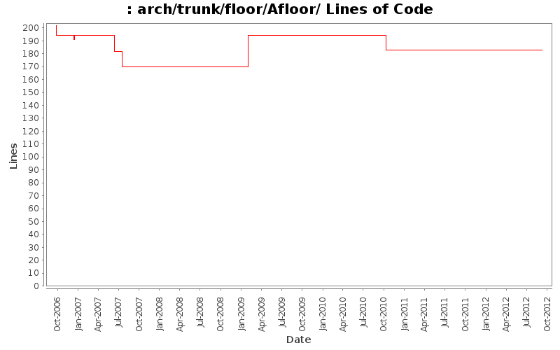 arch/trunk/floor/Afloor/ Lines of Code