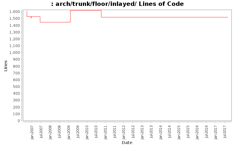 arch/trunk/floor/inlayed/ Lines of Code