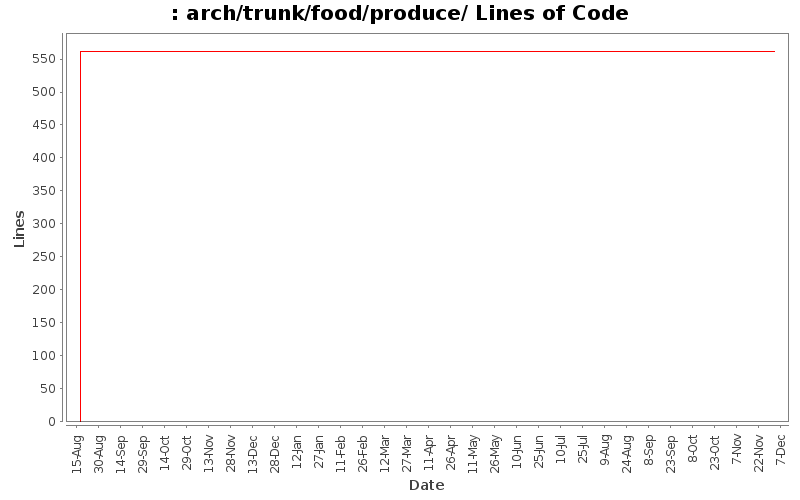 arch/trunk/food/produce/ Lines of Code