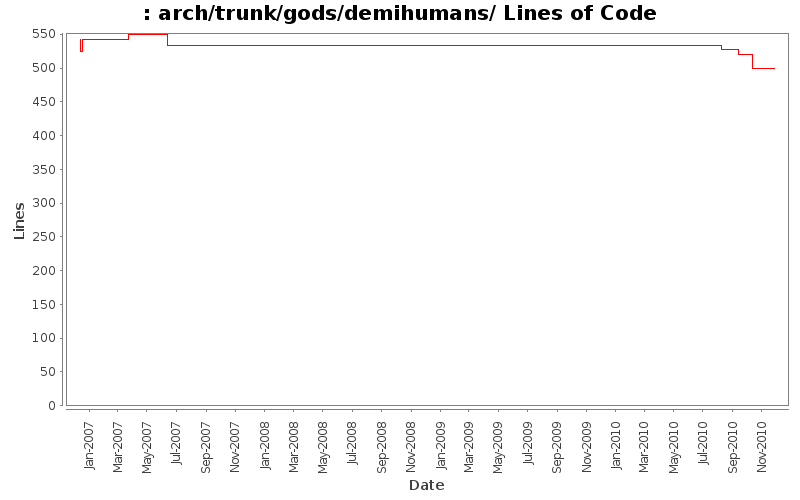 arch/trunk/gods/demihumans/ Lines of Code