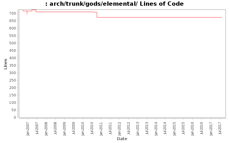 arch/trunk/gods/elemental/ Lines of Code