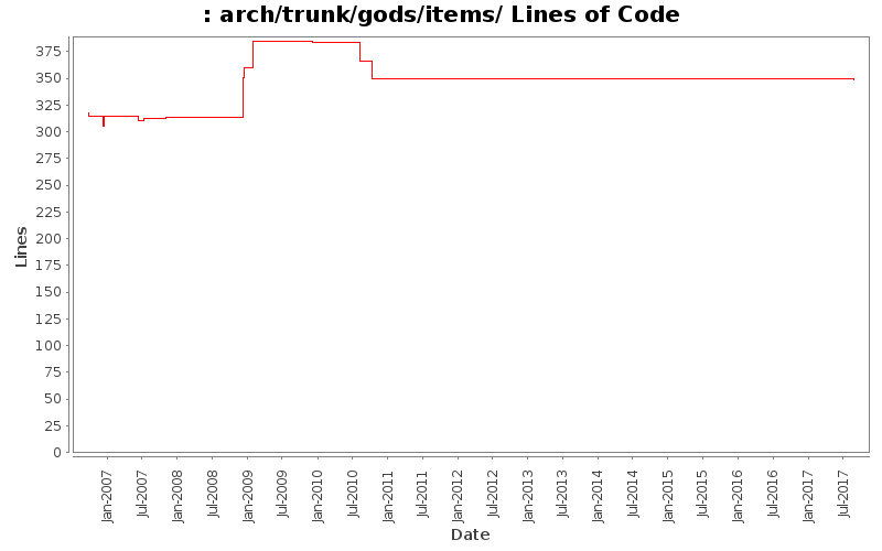 arch/trunk/gods/items/ Lines of Code