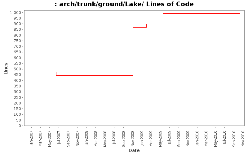 arch/trunk/ground/Lake/ Lines of Code