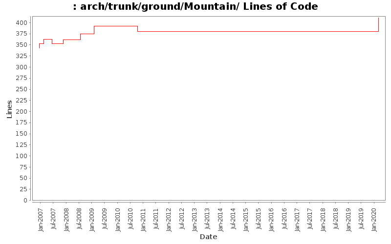 arch/trunk/ground/Mountain/ Lines of Code