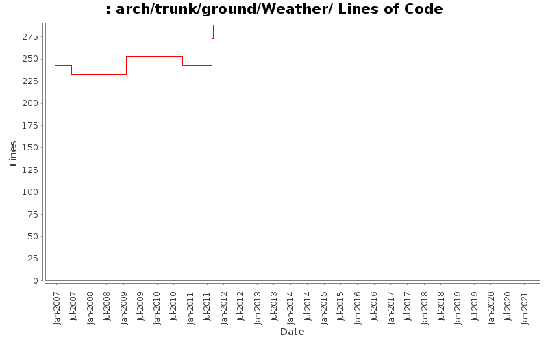 arch/trunk/ground/Weather/ Lines of Code