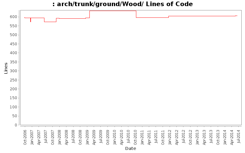 arch/trunk/ground/Wood/ Lines of Code