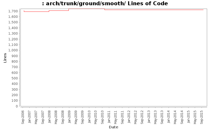 arch/trunk/ground/smooth/ Lines of Code