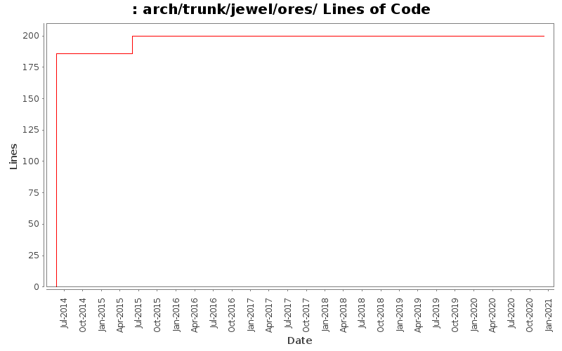 arch/trunk/jewel/ores/ Lines of Code