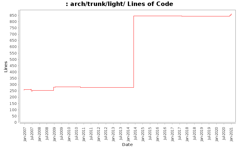 arch/trunk/light/ Lines of Code