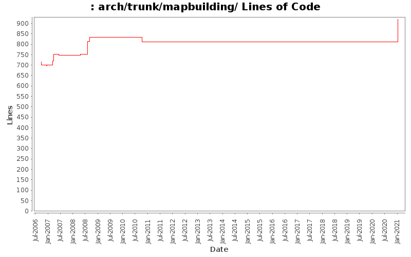 arch/trunk/mapbuilding/ Lines of Code