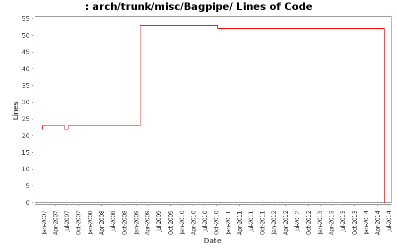 arch/trunk/misc/Bagpipe/ Lines of Code