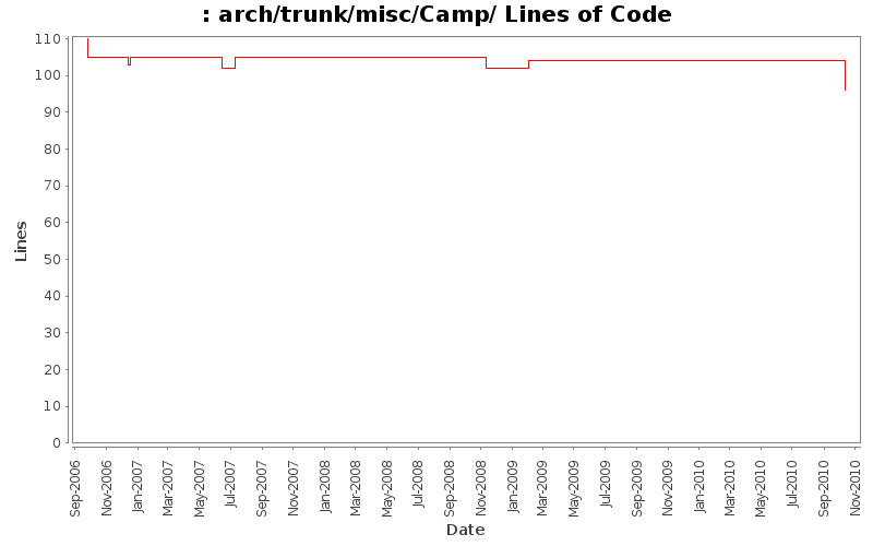 arch/trunk/misc/Camp/ Lines of Code