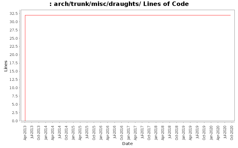 arch/trunk/misc/draughts/ Lines of Code