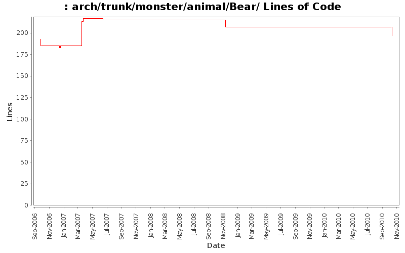 arch/trunk/monster/animal/Bear/ Lines of Code