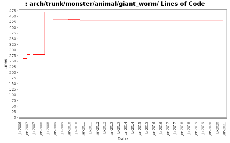 arch/trunk/monster/animal/giant_worm/ Lines of Code