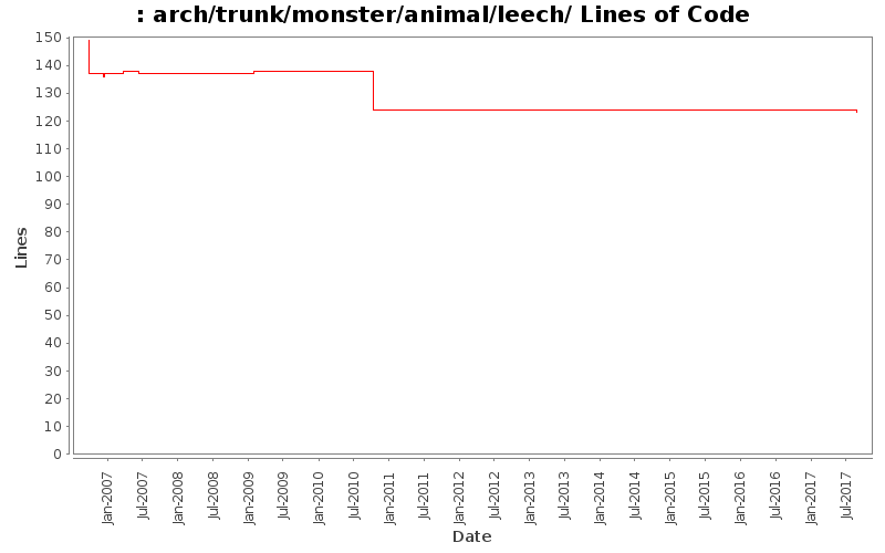arch/trunk/monster/animal/leech/ Lines of Code