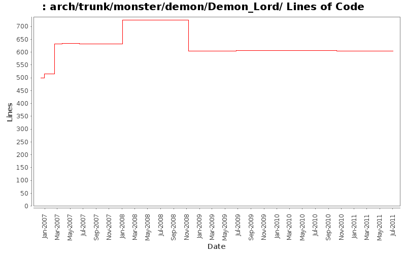 arch/trunk/monster/demon/Demon_Lord/ Lines of Code