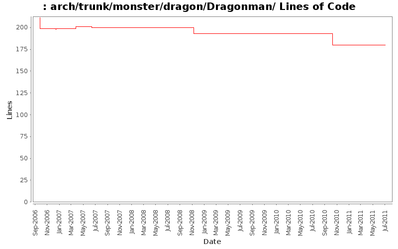 arch/trunk/monster/dragon/Dragonman/ Lines of Code