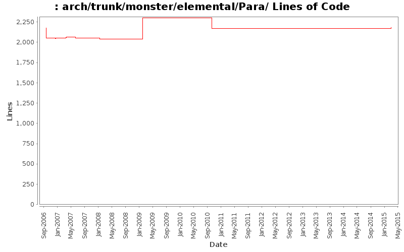 arch/trunk/monster/elemental/Para/ Lines of Code