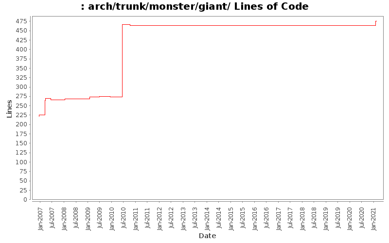 arch/trunk/monster/giant/ Lines of Code