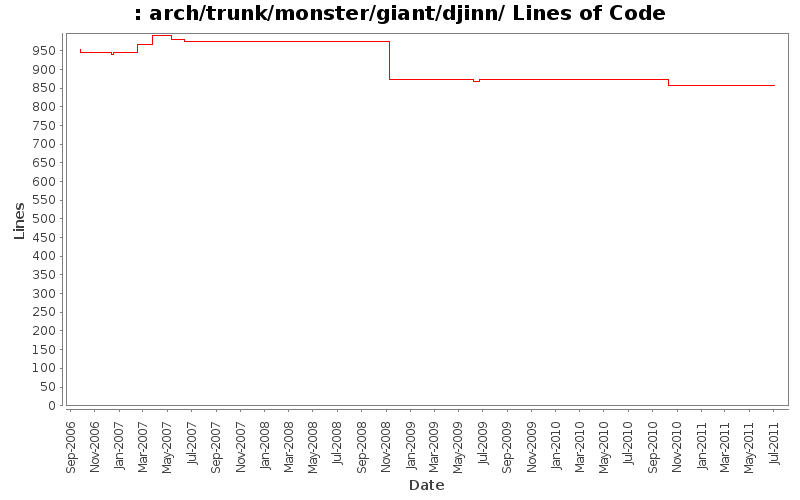arch/trunk/monster/giant/djinn/ Lines of Code