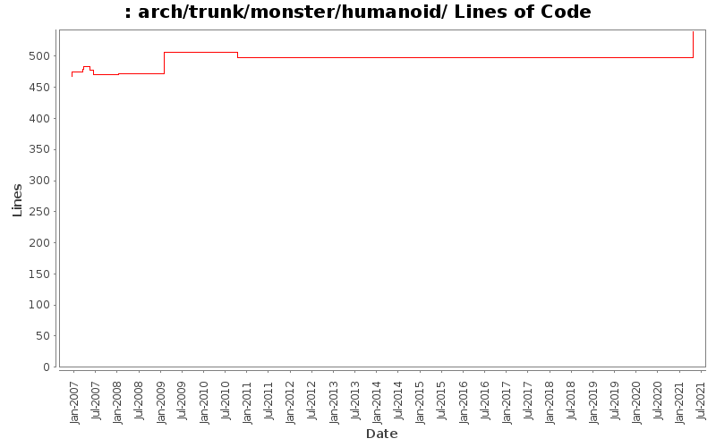 arch/trunk/monster/humanoid/ Lines of Code