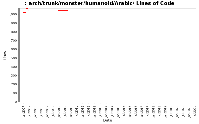 arch/trunk/monster/humanoid/Arabic/ Lines of Code