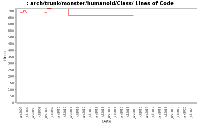 arch/trunk/monster/humanoid/Class/ Lines of Code