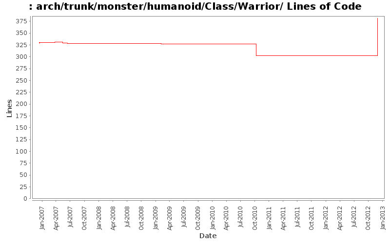 arch/trunk/monster/humanoid/Class/Warrior/ Lines of Code