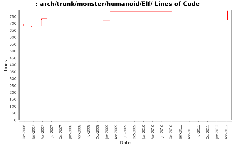 arch/trunk/monster/humanoid/Elf/ Lines of Code