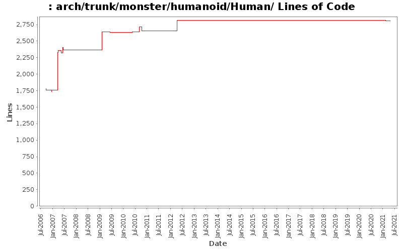 arch/trunk/monster/humanoid/Human/ Lines of Code