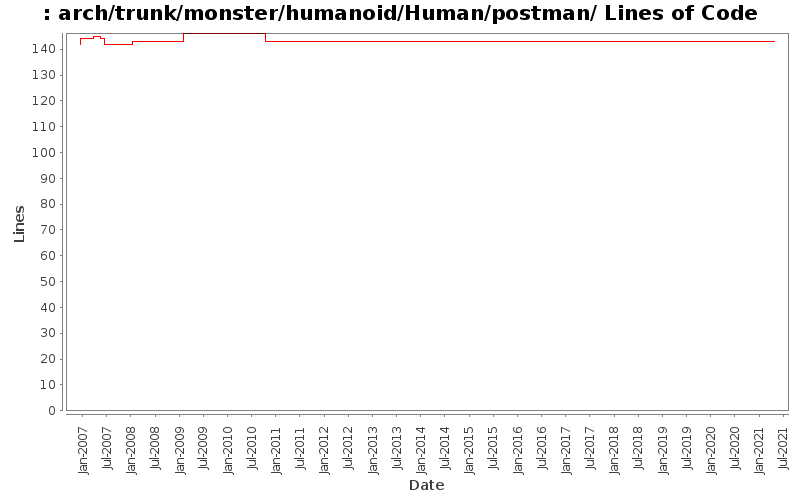 arch/trunk/monster/humanoid/Human/postman/ Lines of Code