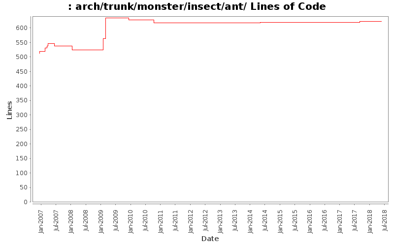 arch/trunk/monster/insect/ant/ Lines of Code