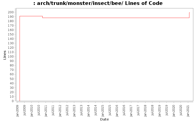 arch/trunk/monster/insect/bee/ Lines of Code