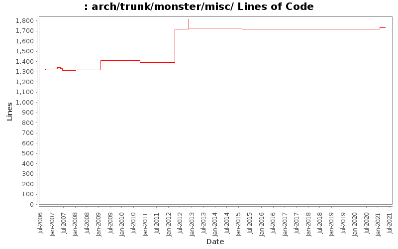 arch/trunk/monster/misc/ Lines of Code
