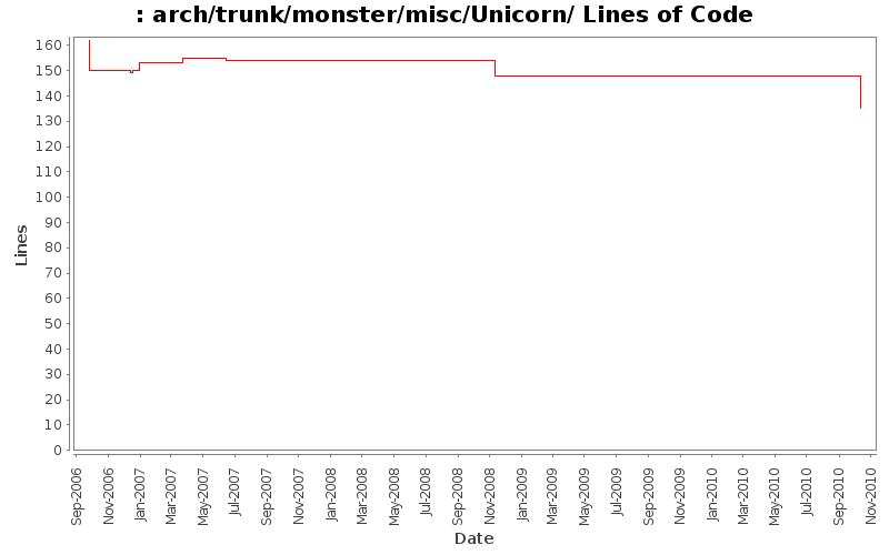 arch/trunk/monster/misc/Unicorn/ Lines of Code